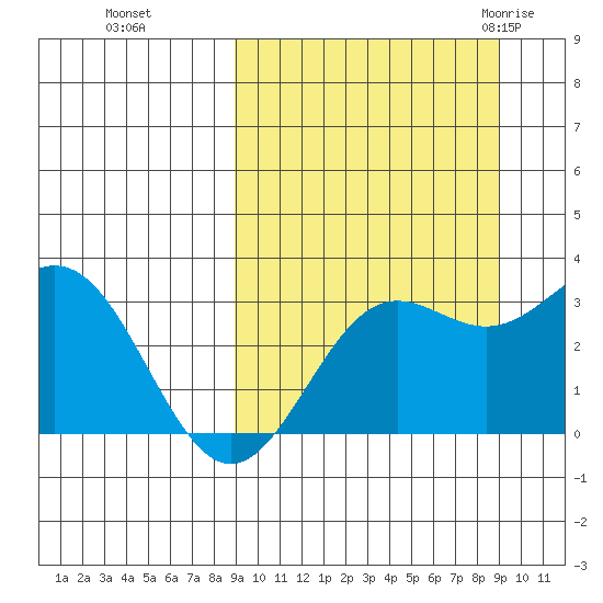 Dutch Harbor tide chart for Monday, September 25, 2023