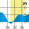 Dutch Harbor tide chart for Monday, September 25, 2023