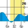 Dutch Harbor tide chart for Tuesday, September 26, 2023