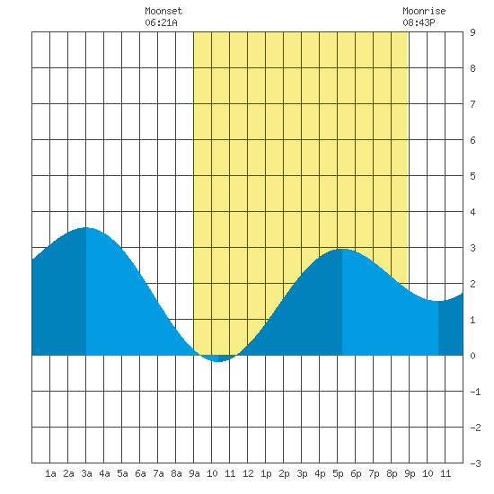 Dutch Harbor tide chart for Wednesday, September 27, 2023