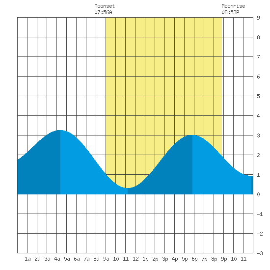 Dutch Harbor tide chart for Thursday, September 28, 2023