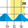 Dutch Harbor tide chart for Thursday, September 28, 2023