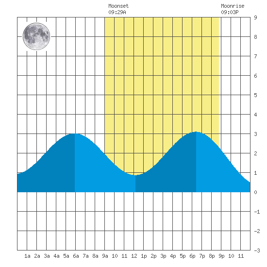 Dutch Harbor tide chart for Friday, September 29, 2023