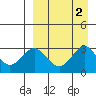 Dutch Harbor tide chart for Saturday, September 2, 2023