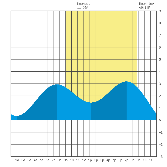 Dutch Harbor tide chart for Saturday, September 30, 2023