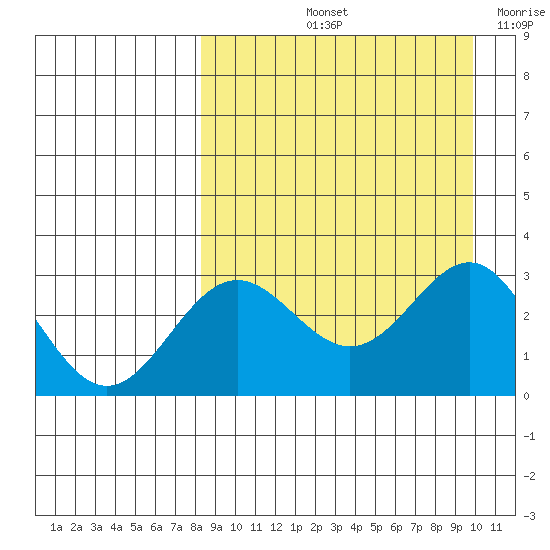 Dutch Harbor tide chart for Sunday, September 3, 2023