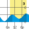 Dutch Harbor tide chart for Sunday, September 3, 2023