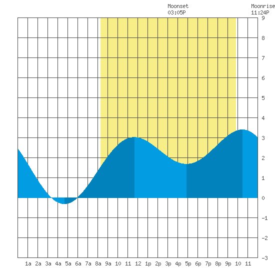 Dutch Harbor tide chart for Monday, September 4, 2023