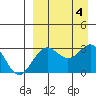 Dutch Harbor tide chart for Monday, September 4, 2023