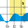 Dutch Harbor tide chart for Tuesday, September 5, 2023