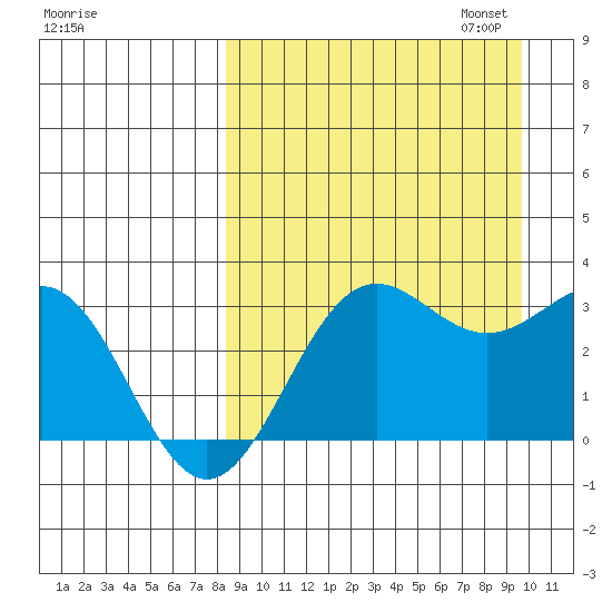 Dutch Harbor tide chart for Thursday, September 7, 2023