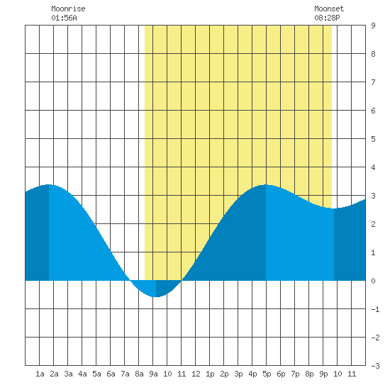 Dutch Harbor tide chart for Saturday, September 9, 2023