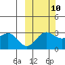 Dutch Harbor tide chart for Tuesday, October 10, 2023