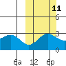 Dutch Harbor tide chart for Wednesday, October 11, 2023
