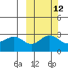 Dutch Harbor tide chart for Thursday, October 12, 2023