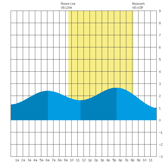 Dutch Harbor tide chart for Friday, October 13, 2023