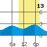Dutch Harbor tide chart for Friday, October 13, 2023