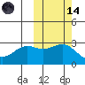 Dutch Harbor tide chart for Saturday, October 14, 2023