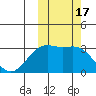 Dutch Harbor tide chart for Tuesday, October 17, 2023