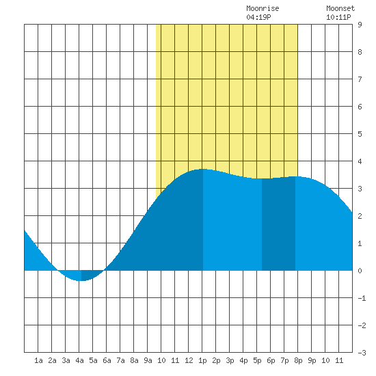 Dutch Harbor tide chart for Thursday, October 19, 2023