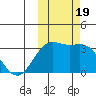 Dutch Harbor tide chart for Thursday, October 19, 2023