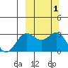 Dutch Harbor tide chart for Sunday, October 1, 2023