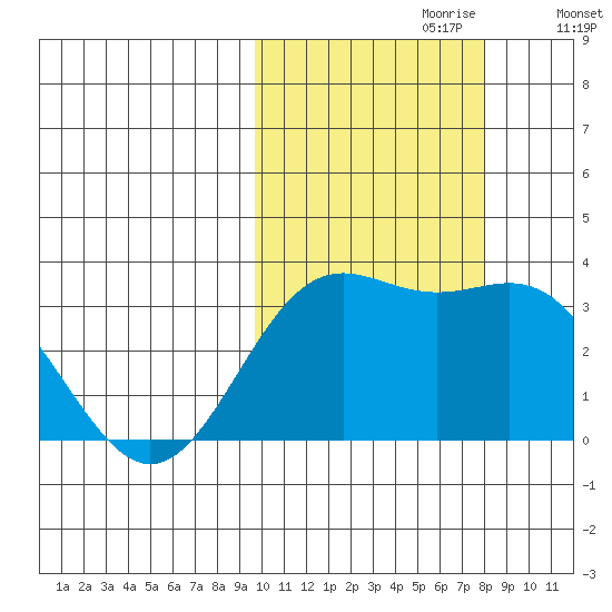 Dutch Harbor tide chart for Friday, October 20, 2023
