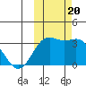 Dutch Harbor tide chart for Friday, October 20, 2023