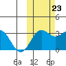Dutch Harbor tide chart for Monday, October 23, 2023