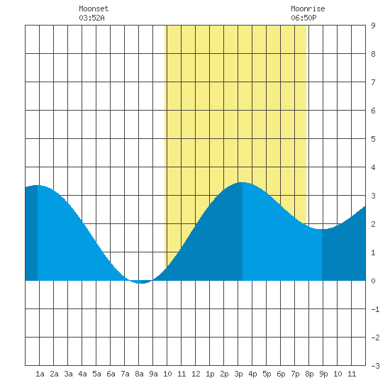 Dutch Harbor tide chart for Tuesday, October 24, 2023