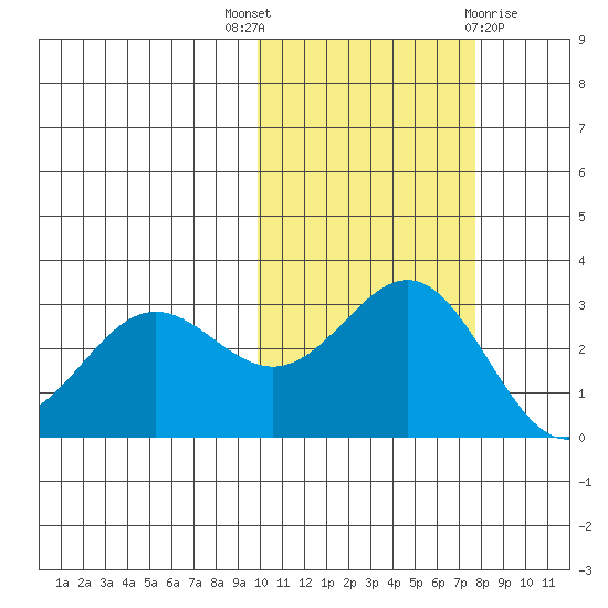 Dutch Harbor tide chart for Friday, October 27, 2023