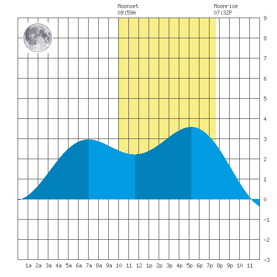 Dutch Harbor tide chart for Saturday, October 28, 2023