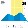Dutch Harbor tide chart for Saturday, October 28, 2023