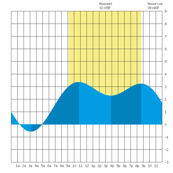 Dutch Harbor tide chart for Monday, October 2, 2023