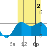 Dutch Harbor tide chart for Monday, October 2, 2023