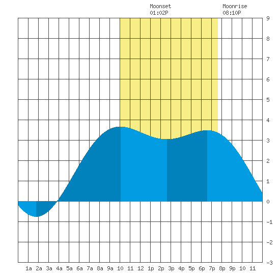 Dutch Harbor tide chart for Monday, October 30, 2023