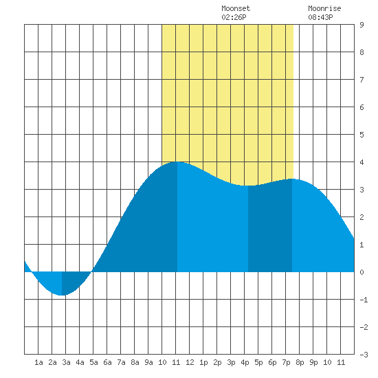 Dutch Harbor tide chart for Tuesday, October 31, 2023