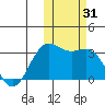 Dutch Harbor tide chart for Tuesday, October 31, 2023
