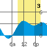 Dutch Harbor tide chart for Tuesday, October 3, 2023