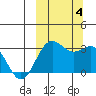 Dutch Harbor tide chart for Wednesday, October 4, 2023