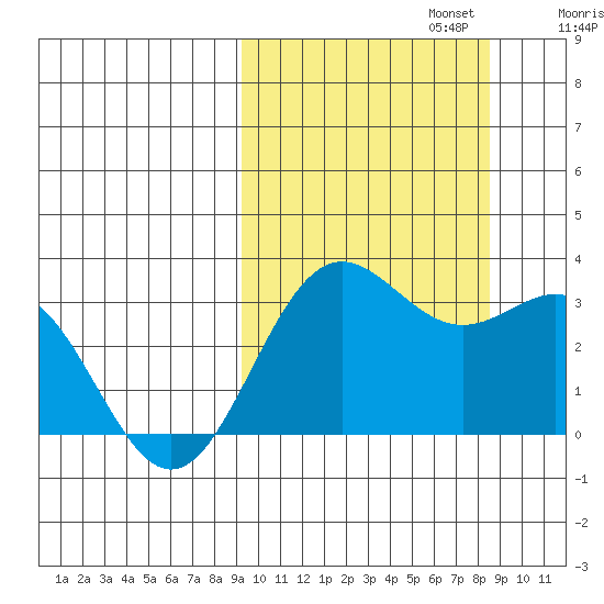 Dutch Harbor tide chart for Thursday, October 5, 2023