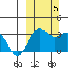 Dutch Harbor tide chart for Thursday, October 5, 2023