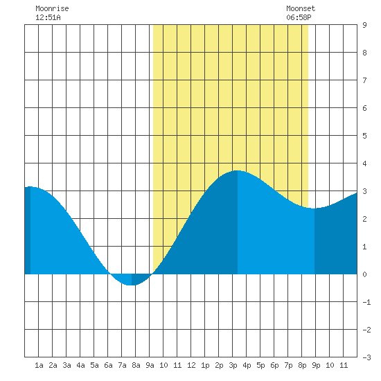 Dutch Harbor tide chart for Saturday, October 7, 2023