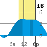 Dutch Harbor tide chart for Thursday, November 16, 2023