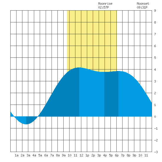 Dutch Harbor tide chart for Friday, November 17, 2023