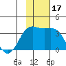 Dutch Harbor tide chart for Friday, November 17, 2023