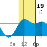 Dutch Harbor tide chart for Sunday, November 19, 2023