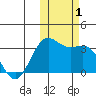 Dutch Harbor tide chart for Wednesday, November 1, 2023