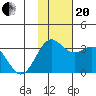 Dutch Harbor tide chart for Monday, November 20, 2023