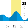 Dutch Harbor tide chart for Thursday, November 23, 2023